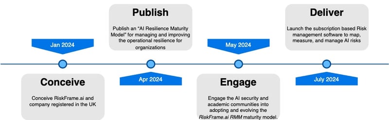 riskframe-timeline